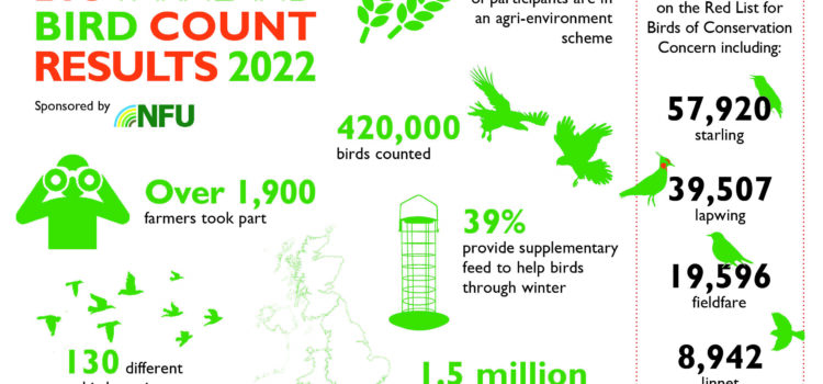 2022 Big Farmland Bird Count: 26 red-listed species sighted as land managers help build picture of the state of farmland birds